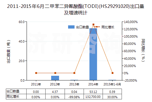 2011-2015年6月二甲苯二異氰酸酯(TODI)(HS29291020)出口量及增速統(tǒng)計(jì)